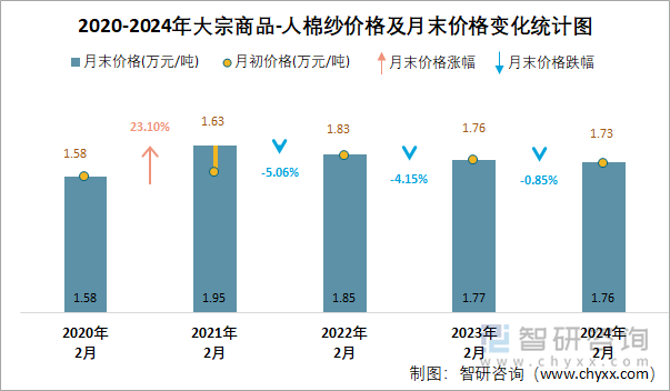 2020-2024年人棉纱价格及月末价格变化统计图