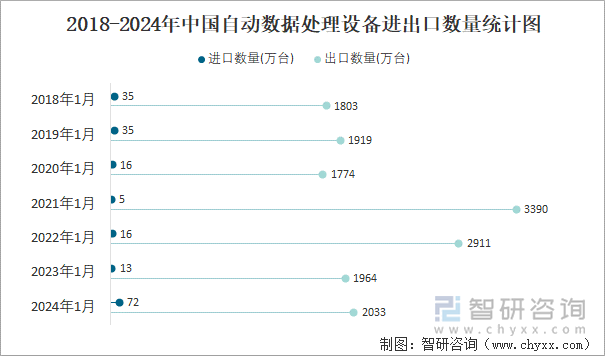 2018-2024年中国自动数据处理设备进出口数量统计图