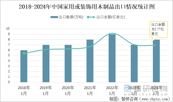 2018-2024年中国家用或装饰用木制品出口情况统计图