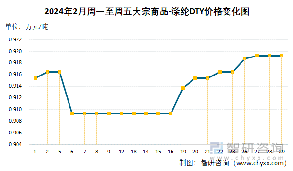 2024年2月周一至周五涤纶DTY价格变化图