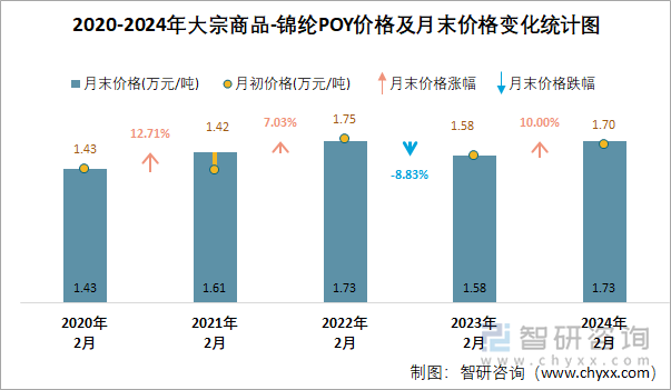 2020-2024年大宗商品-锦纶POY价格及月末价格变化统计图