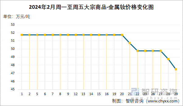 2024年2月周一至周五大宗商品-金属钕价格变化图