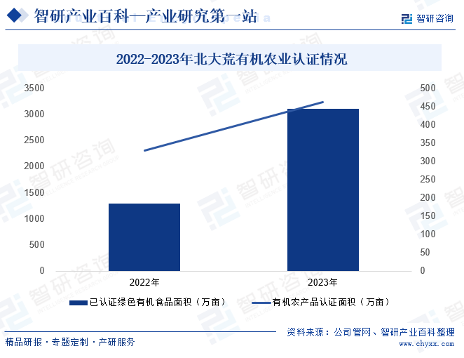 2022-2023年北大荒有机农业认证情况