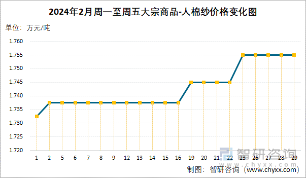 2024年2月周一至周五人棉纱价格变化图