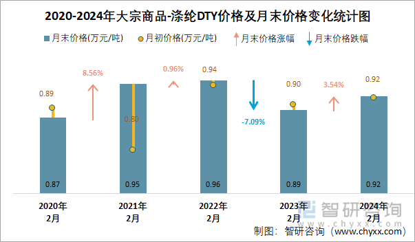 2020-2024年涤纶DTY价格及月末价格变化统计图