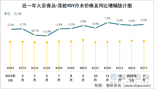 近一年涤纶FDY月末价格及同比增幅统计图