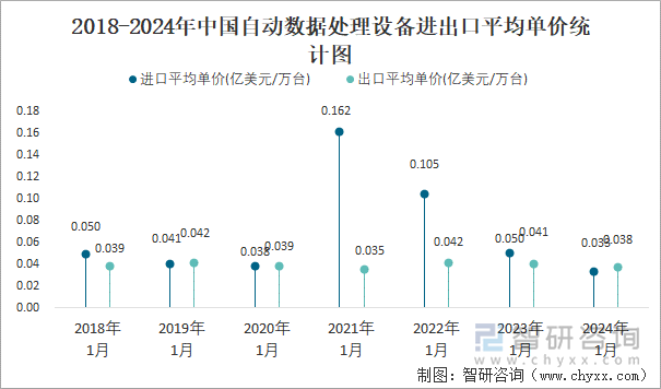 2018-2024年中国自动数据处理设备进出口平均单价统计图