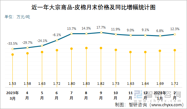 近一年大宗商品-皮棉月末价格及同比增幅统计图