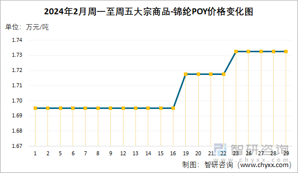 2024年2月周一至周五大宗商品-锦纶POY价格变化图