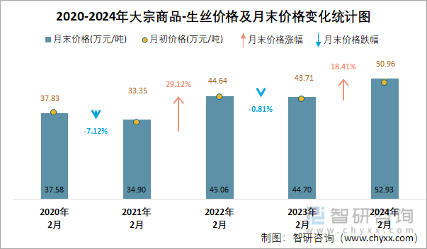 2020-2024年大宗商品-生丝价格及月末价格变化统计图