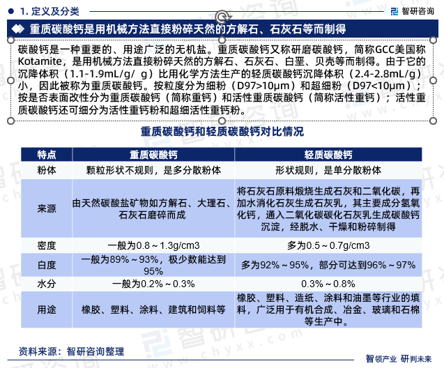 碳酸钙是一种重要的、用途广泛的无机盐。重质碳酸钙又称研磨碳酸钙，简称GCC美国称Kotamite，是用机械方法直接粉碎天然的方解石、石灰石、白垩、贝壳等而制得。由于它的沉降体积（1.1-1.9mL/g/ g）比用化学方法生产的轻质碳酸钙沉降体积（2.4-2.8mL/g） 小，因此被称为重质碳酸钙。按粒度分为细粉（D9710μm）和超细粉（D9710μm）；按是否表面改性分为重质碳酸钙（简称重钙）和活性重质碳酸钙（简称活性重钙）；活性重质碳酸钙还可细分为活性重钙粉和超细活性重钙粉。。