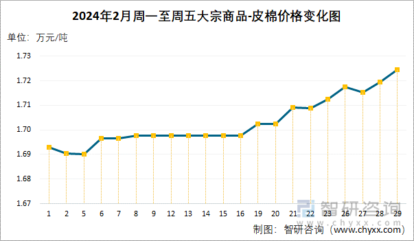 2024年2月周一至周五大宗商品-皮棉价格变化图