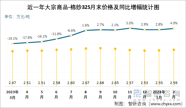 近一年大宗商品-棉纱32S月末价格及同比增幅统计图