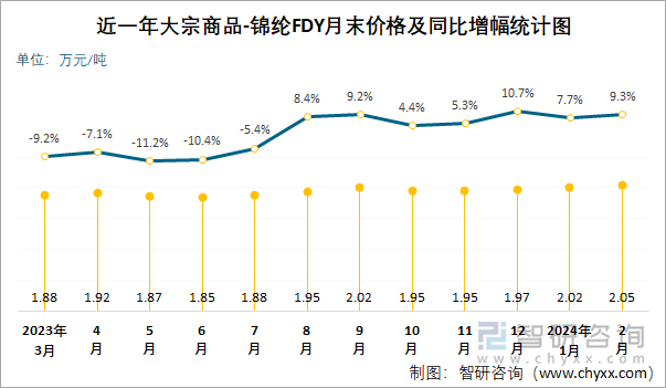 近一年锦纶FDY月末价格及同比增幅统计图