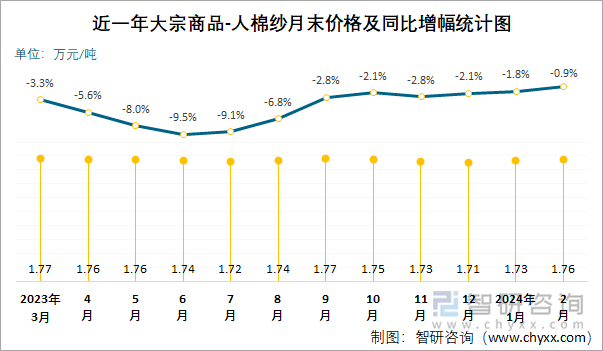 近一年人棉纱月末价格及同比增幅统计图