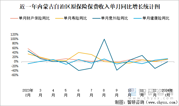 近一年内蒙古自治区原保险保费收入单月同比增长统计图