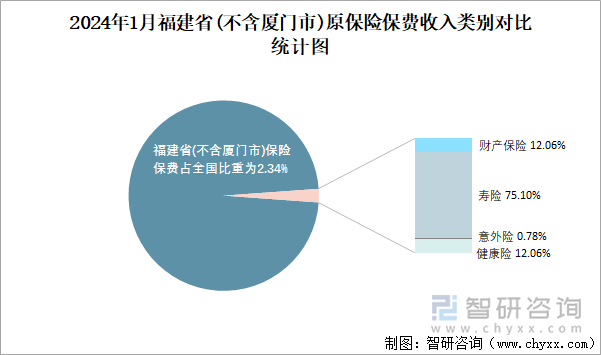 2024年1月福建省(不含厦门市)原保险保费收入类别对比统计图