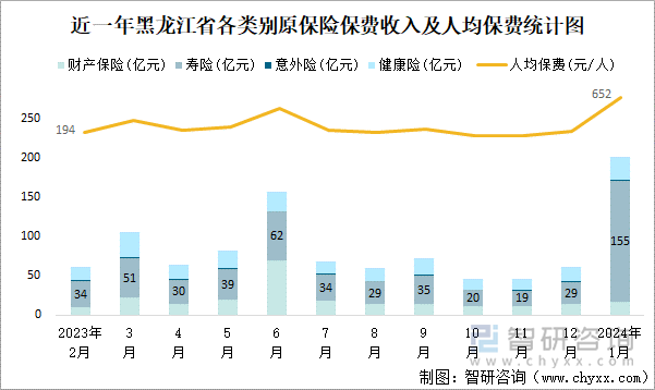 近一年黑龙江省各类别原保险保费收入及人均保费统计图