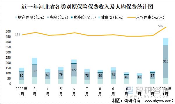 近一年河北省各类别原保险保费收入及人均保费统计图