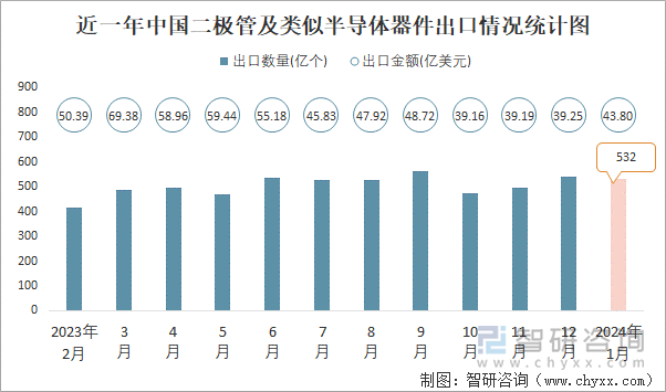 近一年中国二极管及类似半导体器件出口情况统计图