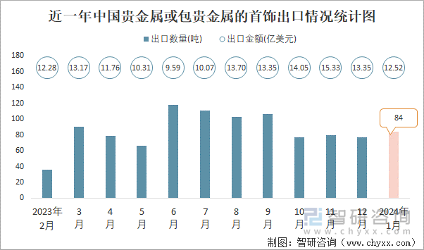 近一年中国贵金属或包贵金属的首饰出口情况统计图