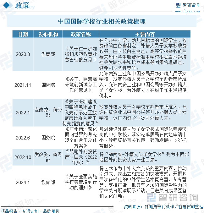 中国国际学校行业相关政策梳理