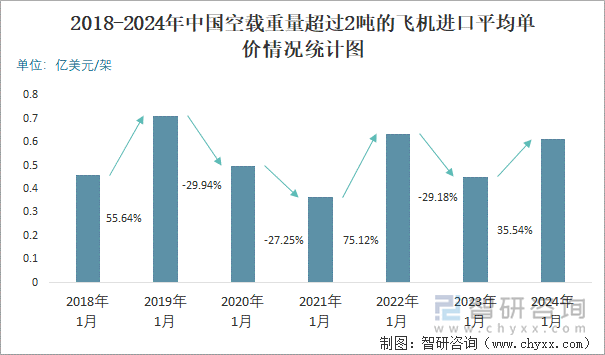 2018-2024年中国空载重量超过2吨的飞机进口平均单价情况统计图