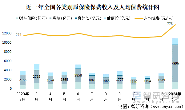 近一年全国各类别原保险保费收入及人均保费统计图