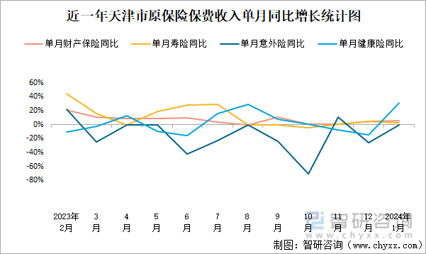 近一年天津市原保险保费收入单月同比增长统计图