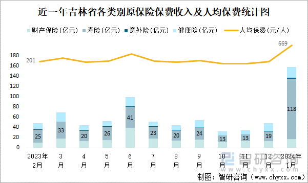 近一年吉林省各类别原保险保费收入及人均保费统计图