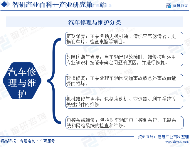 汽车修理与维护分类