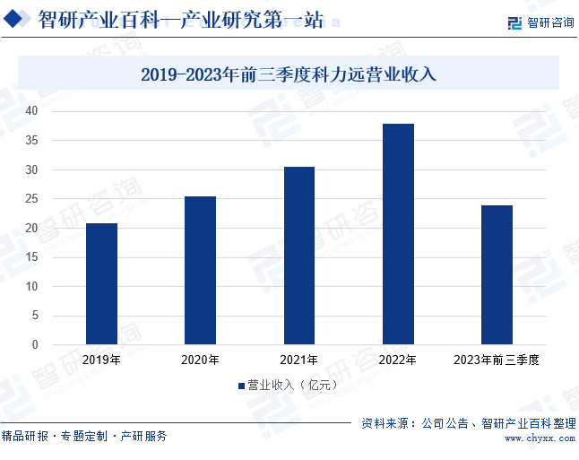 2019-2023年前三季度科力远营业收入