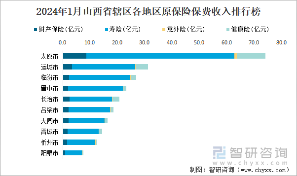 2024年1月山西省辖区各地区原保险保费收入排行榜