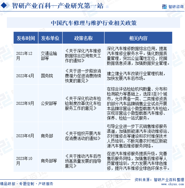 中国汽车修理与维护行业相关政策