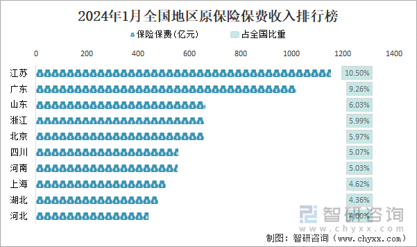 2024年1月全国地区原保险保费收入排行榜