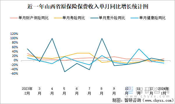 近一年山西省原保险保费收入单月同比增长统计图