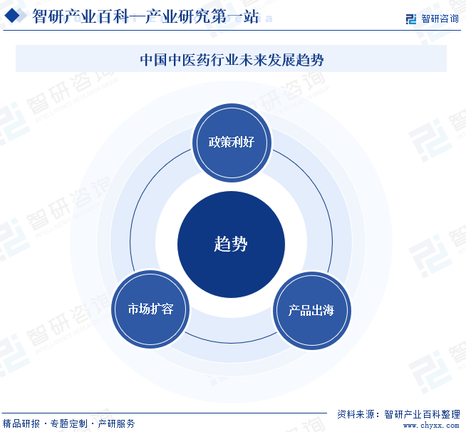 中国中医药行业未来发展趋势