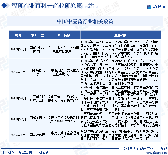 中国中医药行业相关政策