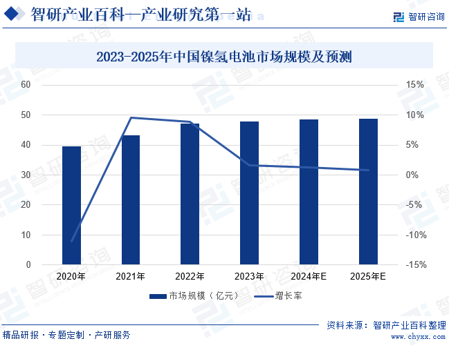 2023-2025年中国镍氢电池市场规模及预测