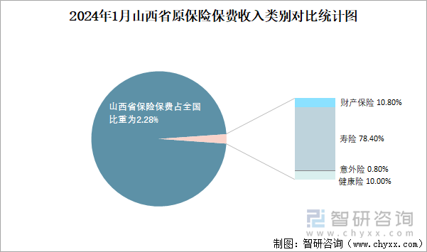 2024年1月山西省原保险保费收入类别对比统计图