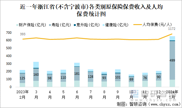 近一年浙江省(不含宁波市)各类别原保险保费收入及人均保费统计图