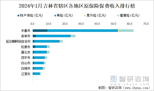 2024年1月吉林省辖区各地区原保险保费收入排行榜