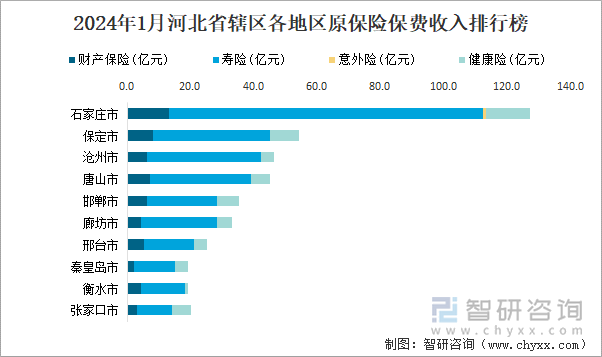 2024年1月河北省辖区各地区原保险保费收入排行榜