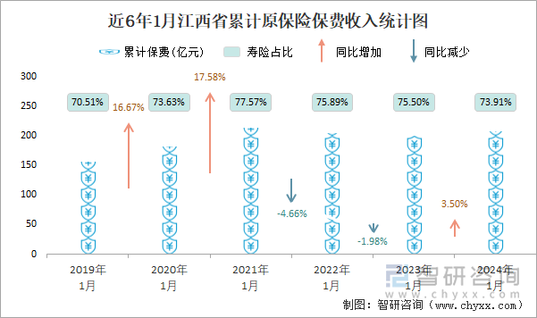 近6年1月江西省累计原保险保费收入统计图