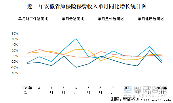 近一年安徽省原保险保费收入单月同比增长统计图