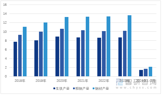 图1：2018-2024年1-2月中国生铁、粗钢、钢材产量（单位：亿吨）