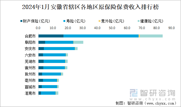 2024年1月安徽省辖区各地区原保险保费收入排行榜