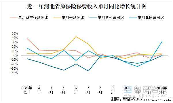 近一年河北省原保险保费收入单月同比增长统计图