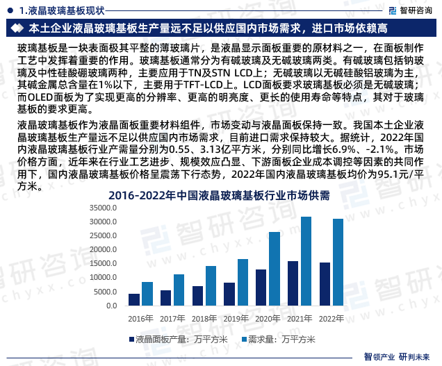 液晶玻璃基板现状