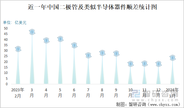 近一年中国二极管及类似半导体器件顺差统计图